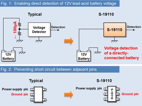 S-19110x可直接检测12V铅酸电池电压，降低电子控制单元(ECU) 电流消耗。（图示：美国商业资讯） 
